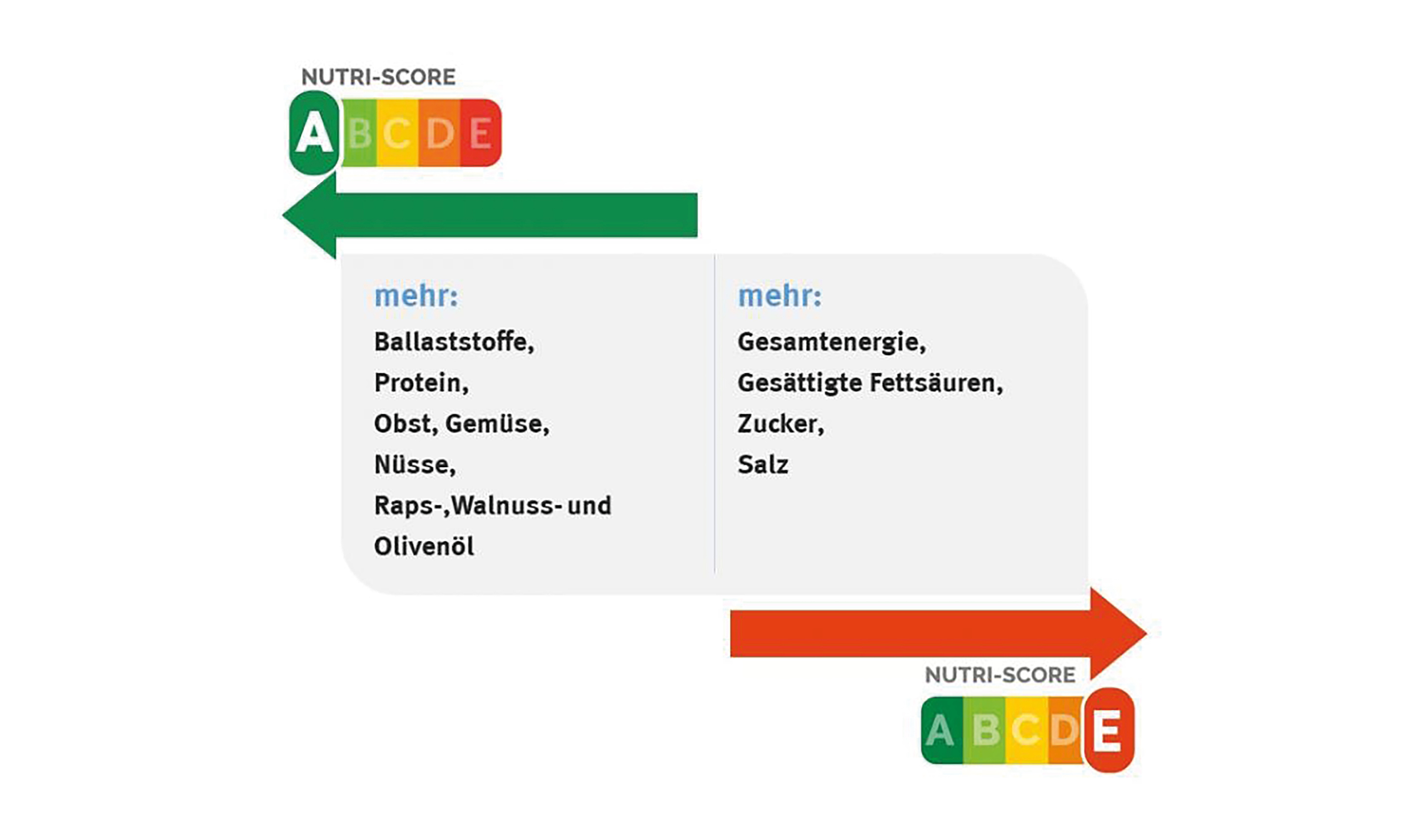 Nutri-Score